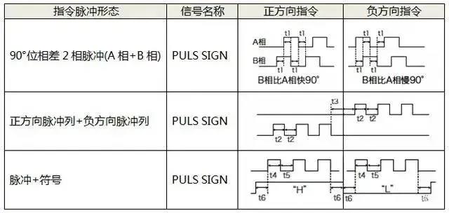 伺服電機如何選擇脈沖、模擬量、通訊三種控制方式？