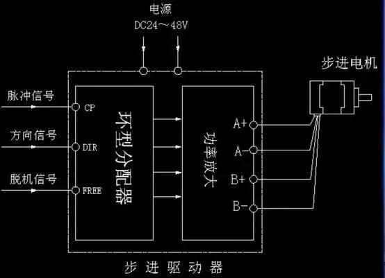 步進(jìn)電機(jī)為什么要加驅(qū)動(dòng)器？