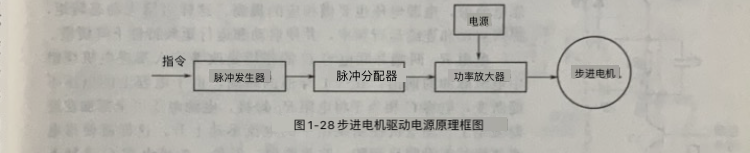 步進電機驅(qū)動電源的結(jié)構(gòu)及原理 步進電機驅(qū)動電源的結(jié)構(gòu)及原理