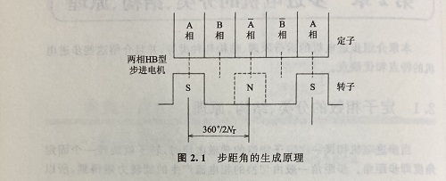 步距角是什么？步距角是怎么算出來的？