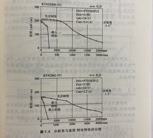 轉(zhuǎn)速因素對步進(jìn)電機的影響 轉(zhuǎn)速因素對步進(jìn)電機的影響