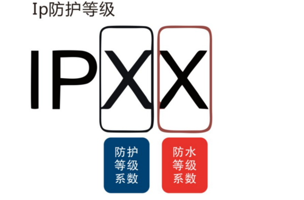 電機(jī)上的防護(hù)等級(jí)是什么意思？IP65是什么意思？