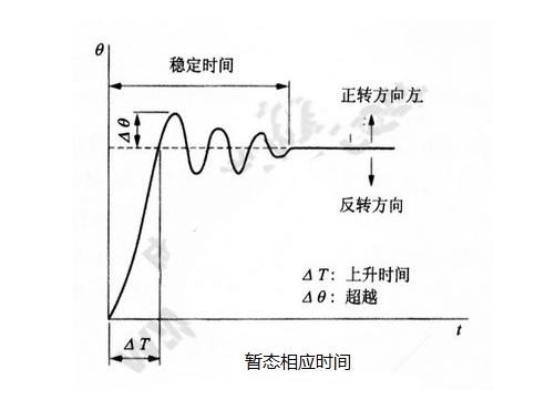 步進電機的基本特性：靜態(tài)、動態(tài)、暫態(tài)特性
