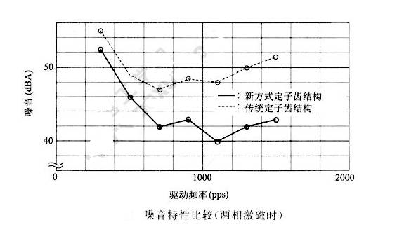 如何降低步進電機的振動噪音？