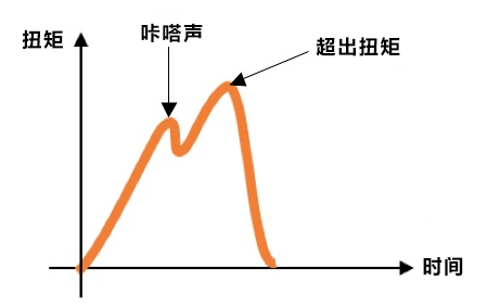 力矩、扭矩和轉(zhuǎn)矩一樣嗎