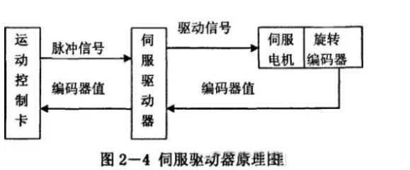 什么是伺服電機(jī)？伺服電機(jī)的工作原理
