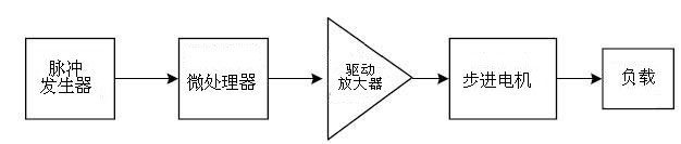 步進(jìn)電機的工作原理