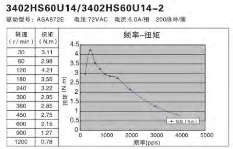 額定功率100W伺服電機(jī)怎么選擇替代的步進(jìn)電機(jī)？